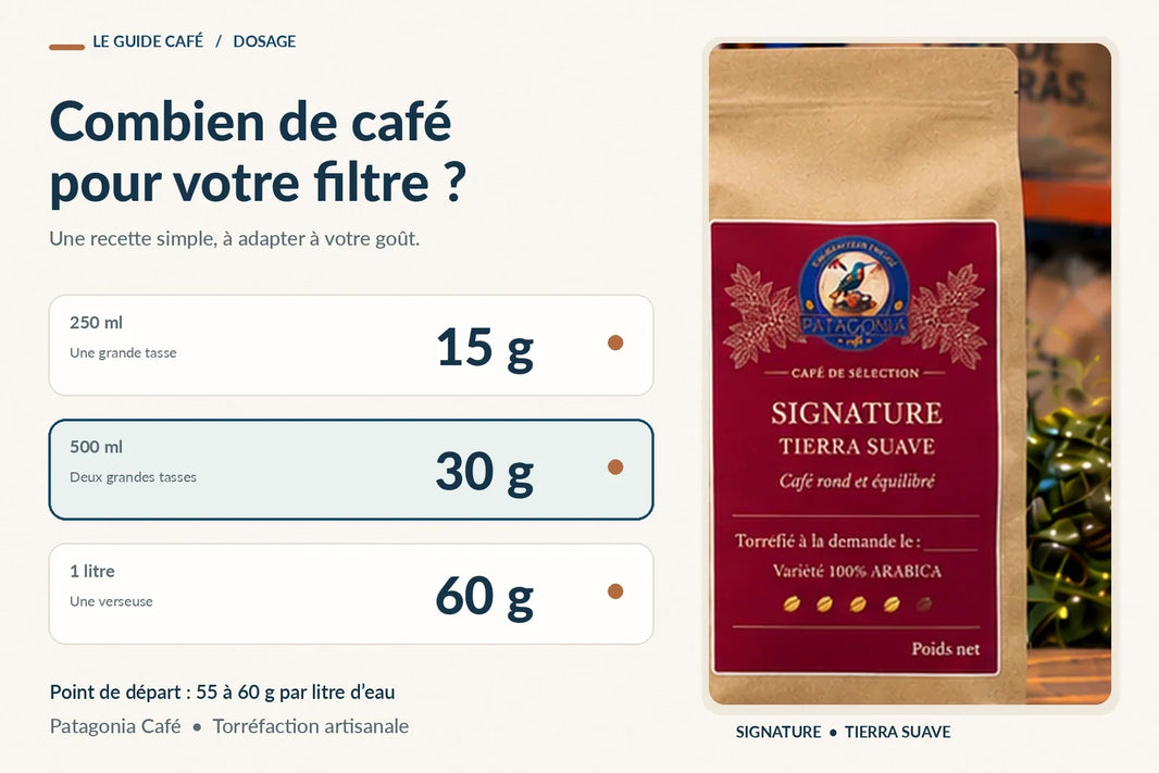 Repères de dosage du café filtre pour 250 ml, 500 ml et 1 litre, accompagnés du sachet Signature Tierra Suave Patagonia Café