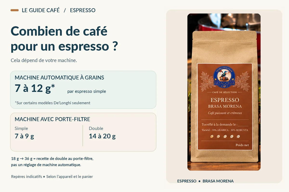 Combien de café pour un espresso : dosage selon la machine automatique ou le porte-filtre, avec Espresso Brasa Morena Patagonia Café